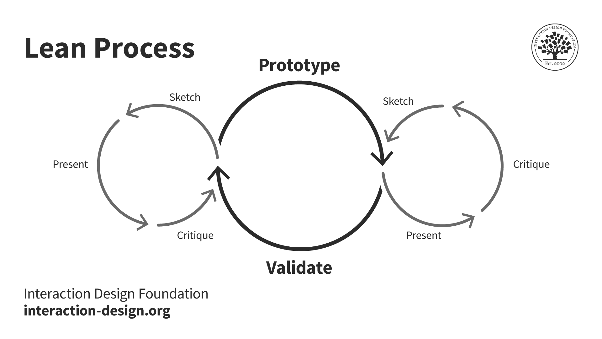 A diagram showing three cycles as circles in the lean process.